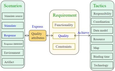 软件设计与体系结构知识总结 第四章 understanding quality attributes