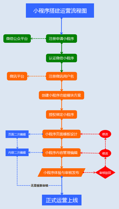 小程序策划运营搭建思路